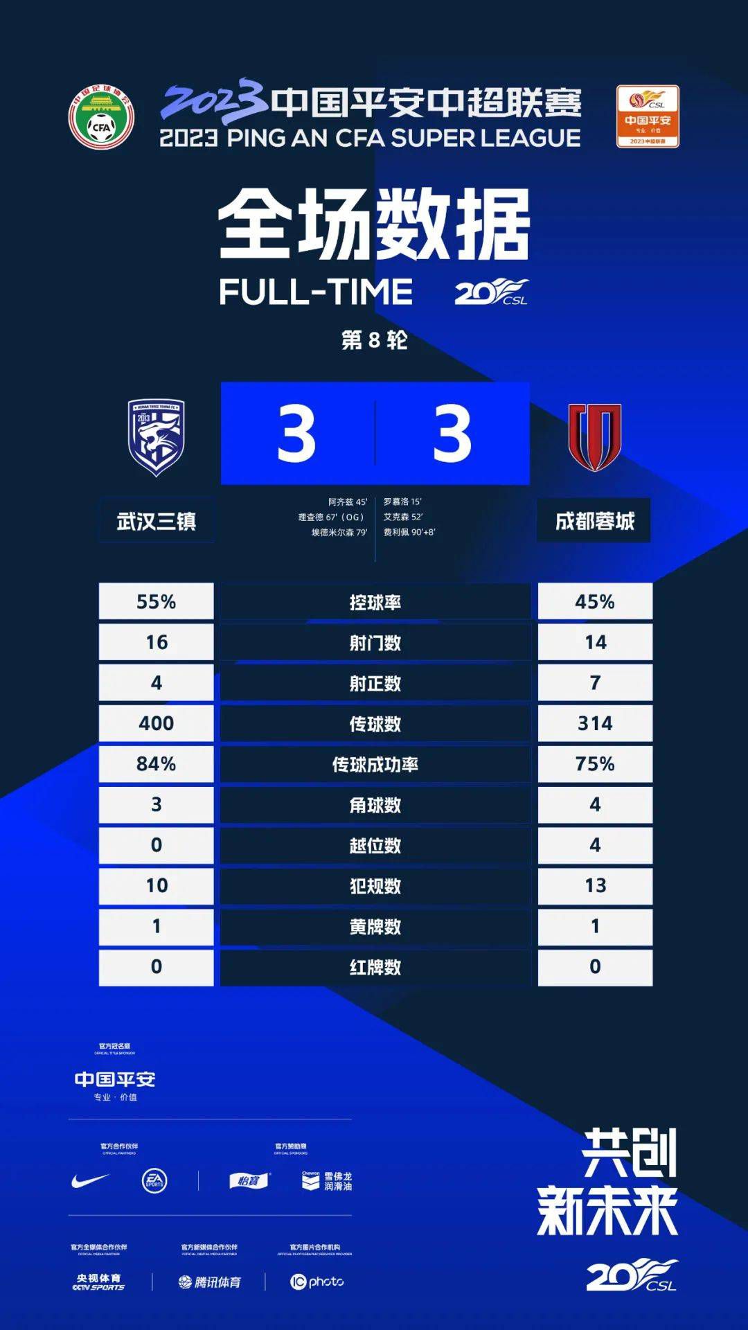 最终罗马客场2-1逆转萨索洛，罗马联赛4轮不败。